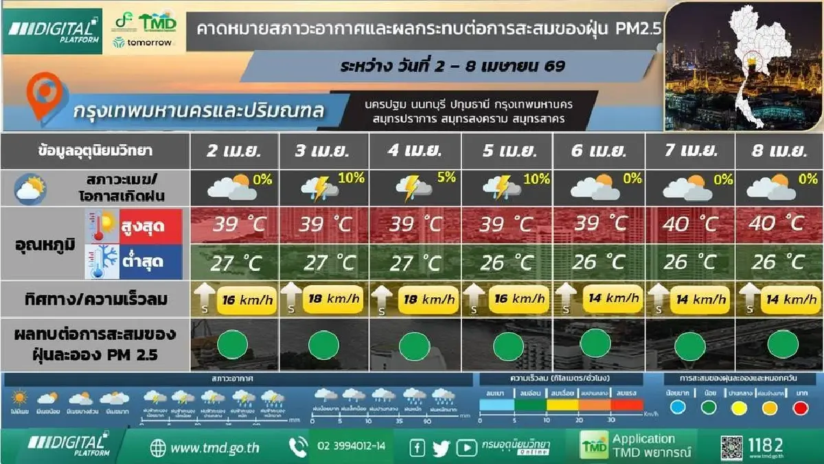 กรมอุตุ ประกาศ สุดสัปดาห์นี้ มีฝนระลอกใหม่ อากาศร้อนในตอนกลางวัน