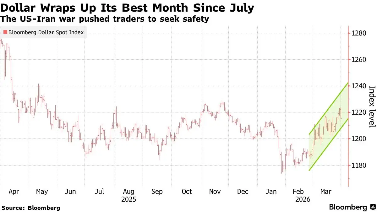 เปิดราคาสินทรัพย์โลก '1 เดือนหลังสงคราม' น้ำมันพุ่ง 60% ทองคำแย่สุดรอบ 18 ปี