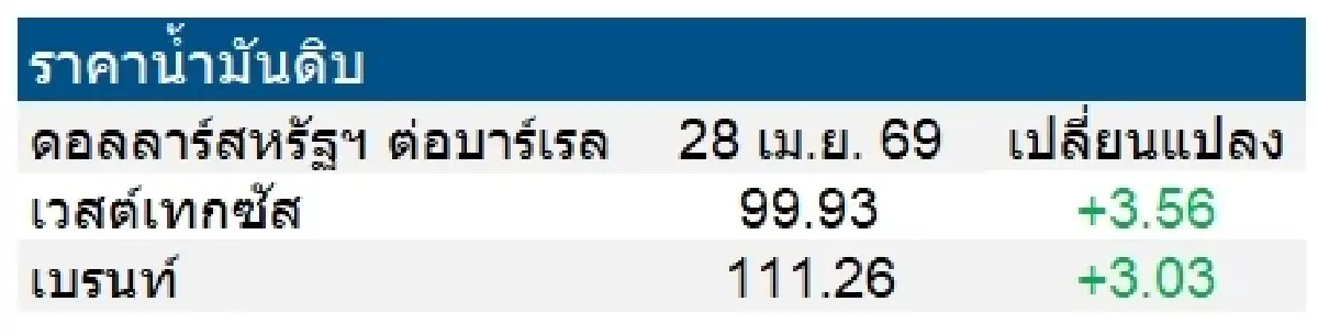 เวสต์เทกซัส 99.93 ดอลลาร์สหรัฐฯ /บาร์เรล เบรนท์ 111.26 ดอลลาร์สหรัฐฯ /บาร์เรล