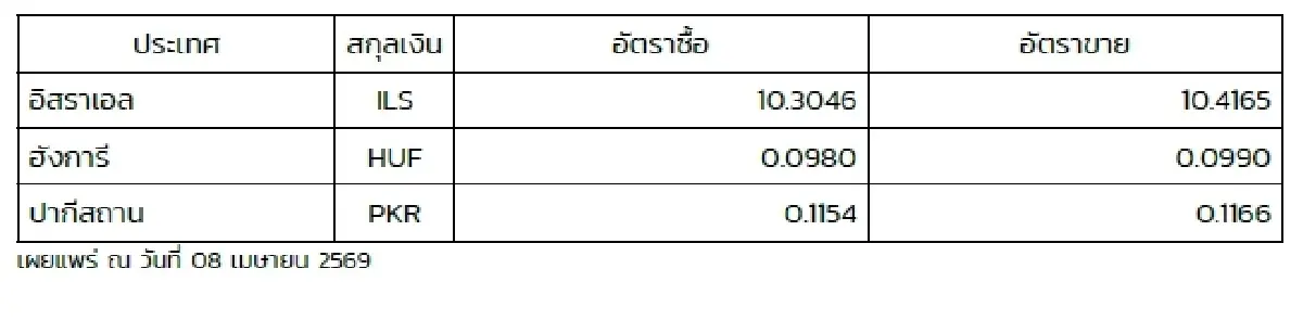 (ธปท.) อัตราแลกเปลี่ยนเงินตราต่างประเทศ ประจำวันที่ 8 เมษายน 2569