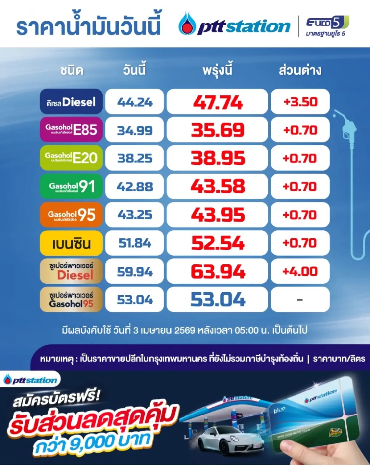 กบน. เคาะขึ้นราคาน้ำมันดีเซล 3.50 บาท เป็น 47.74 บาท มีผลพรุ่งนี้! 3 เม.ย.69