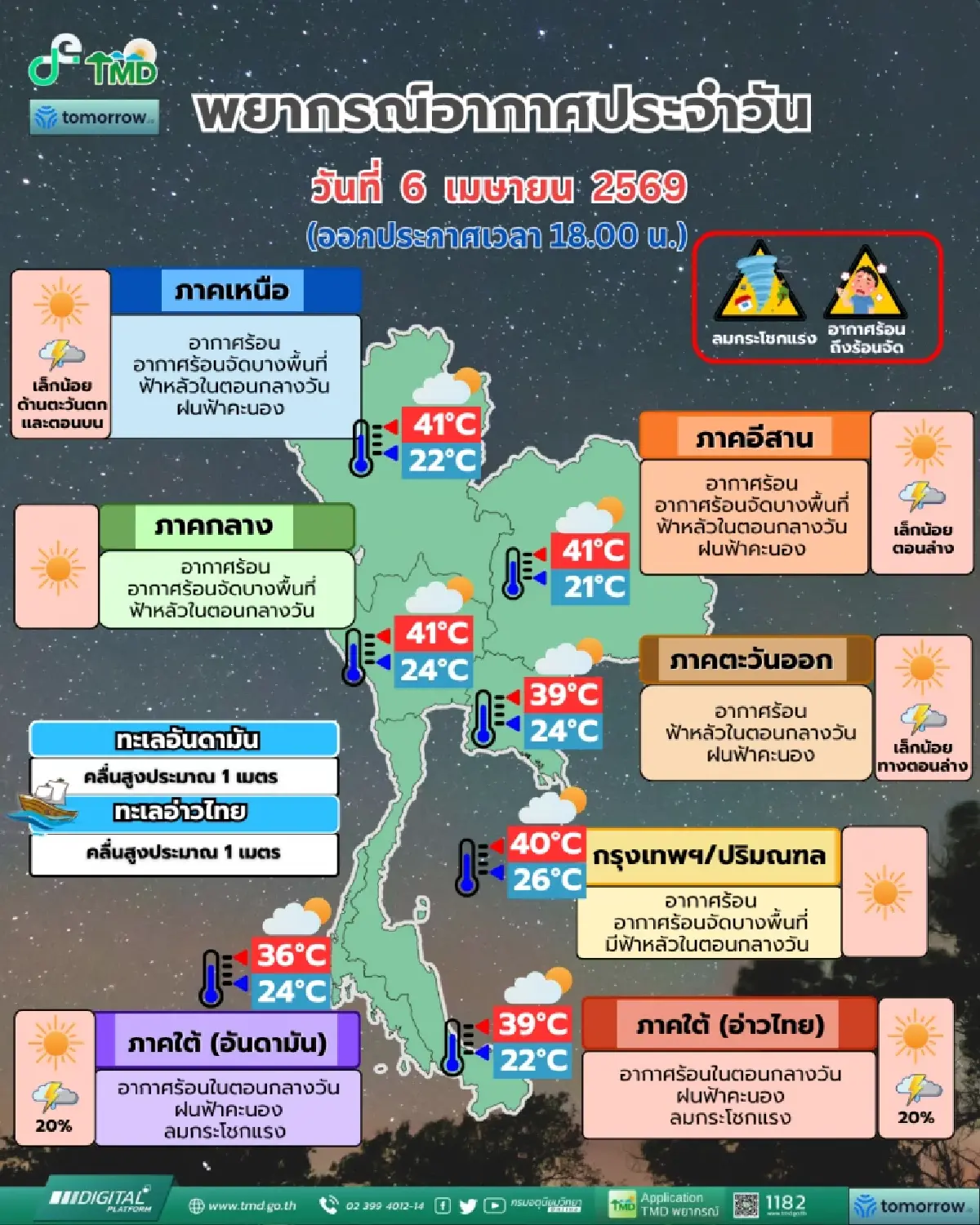 พยากรณ์อากาศพรุ่งนี้ ไทยร้อนจัดทะลุพิกัด ระวังฝนฟ้าคะนอง