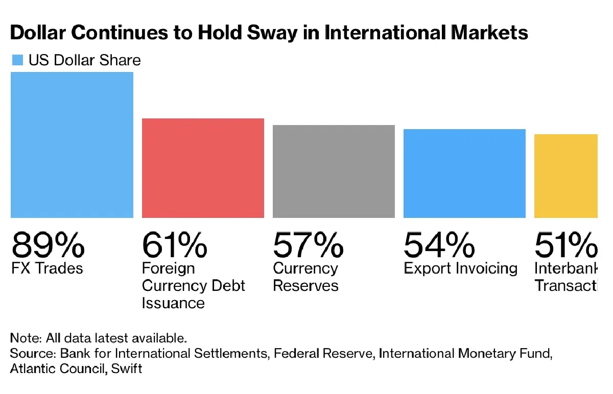 ‘ดอลลาร์’ ผงาดครองส่วนแบ่งธุรกรรมโลกทะลุ 50% ทวงตำแหน่ง ‘สินทรัพย์ปลอดภัย’
