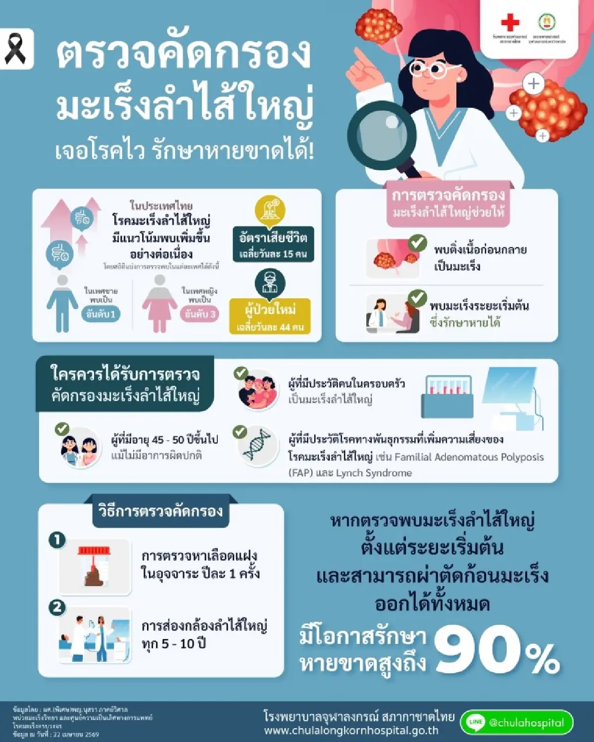 มะเร็งลำไส้ใหญ่ เจอไวรักษาหายขาดได้ ตายเฉลี่ยวันละ 15 ป่วยวันละ 44