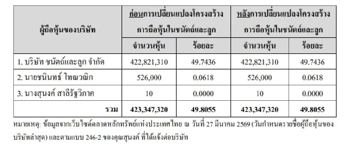 ดีลในบ้าน DUSIT! ‘ชนินทธ์’ รับโอนหุ้นจาก ‘สุนงค์’ ถือชนัตถ์และลูกเกือบเบ็ดเสร็จ 98.73%