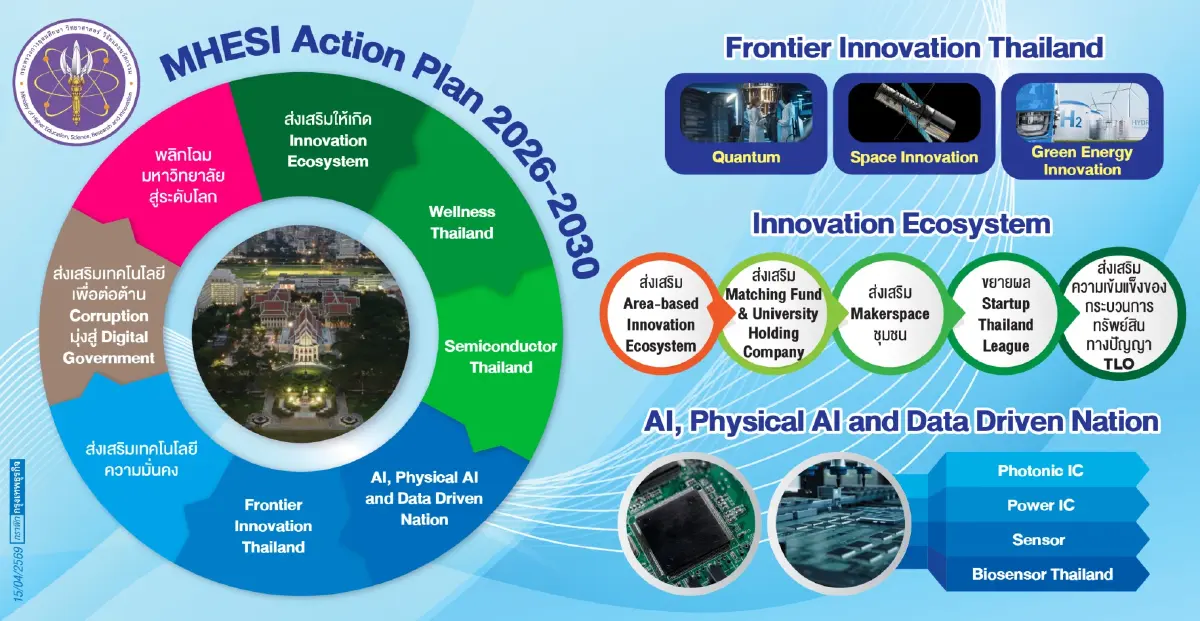 ยศชนัน รมว.อว.ปักธงบทบาทใหม่กระทรวง อว. กระดูกสันหลัง ดันประเทศรายได้สูง