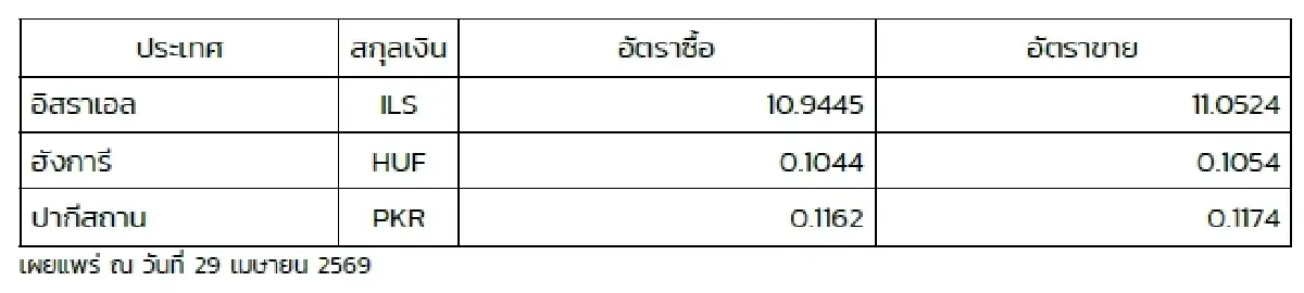 (ธปท.) อัตราแลกเปลี่ยนเงินตราต่างประเทศ ประจำวันที่ 29 เมษายน 2569