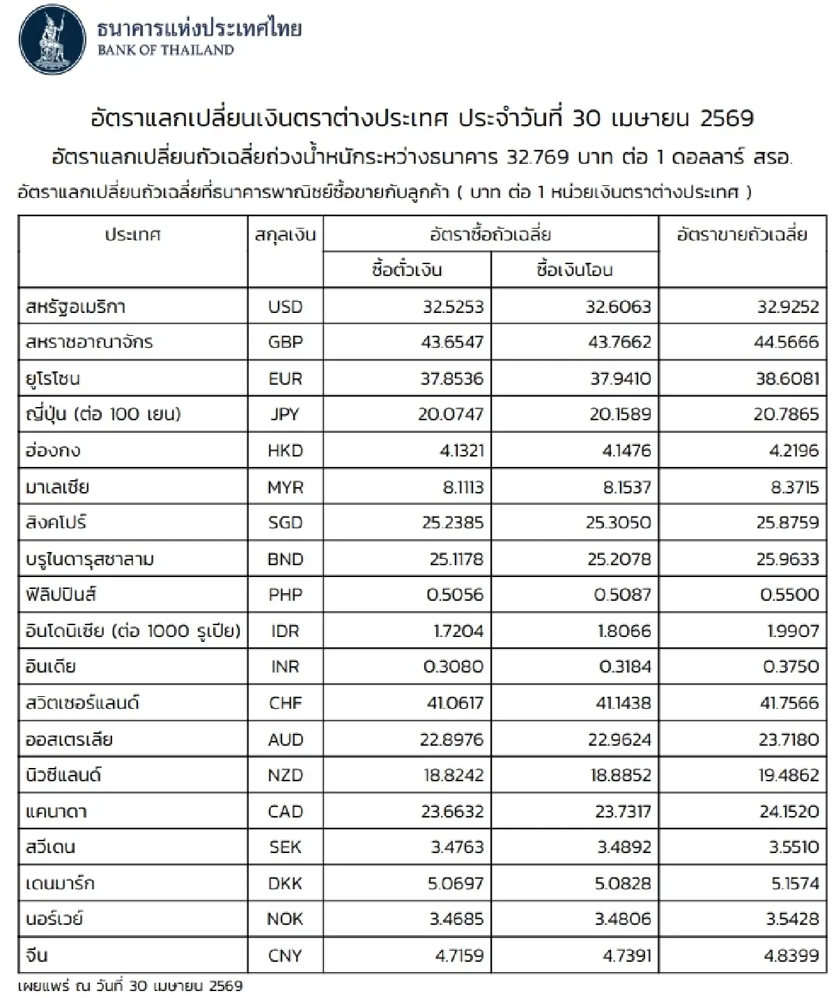 (ธปท.) อัตราแลกเปลี่ยนเงินตราต่างประเทศ ประจำวันที่ 30 เมษายน 2569