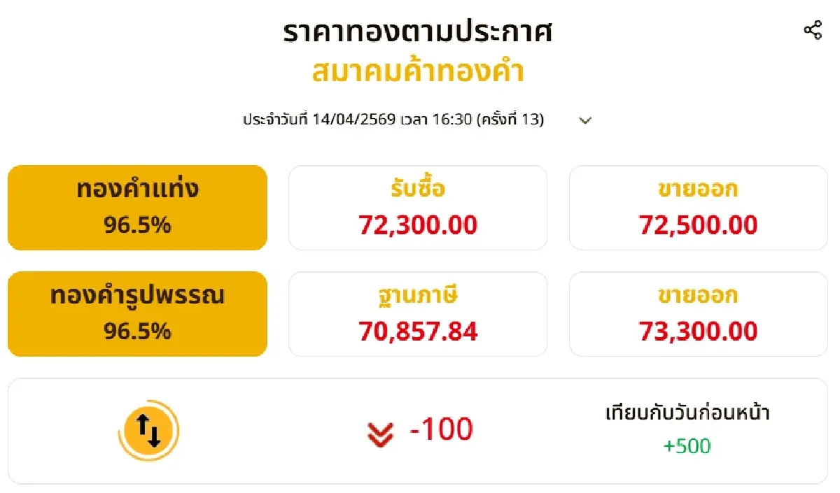 ราคาทองวันนี้ (14 เม.ย. 69) ปิดตลาด พุ่ง 500 บาท เช็กราคาทองล่าสุด