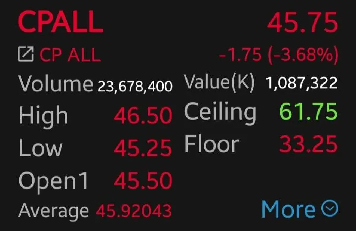 หุ้น CPALL ร่วง 3.68% กังวลแผน Virtual Bank กดดันกำไร รอชี้ชะตา 29 พ.ค. นี้