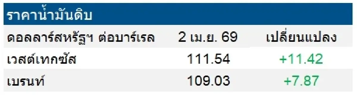 เวสต์เทกซัส 111.54 ดอลลาร์สหรัฐฯ /บาร์เรล เบรนท์ 109.03 ดอลลาร์สหรัฐฯ /บาร์เรล