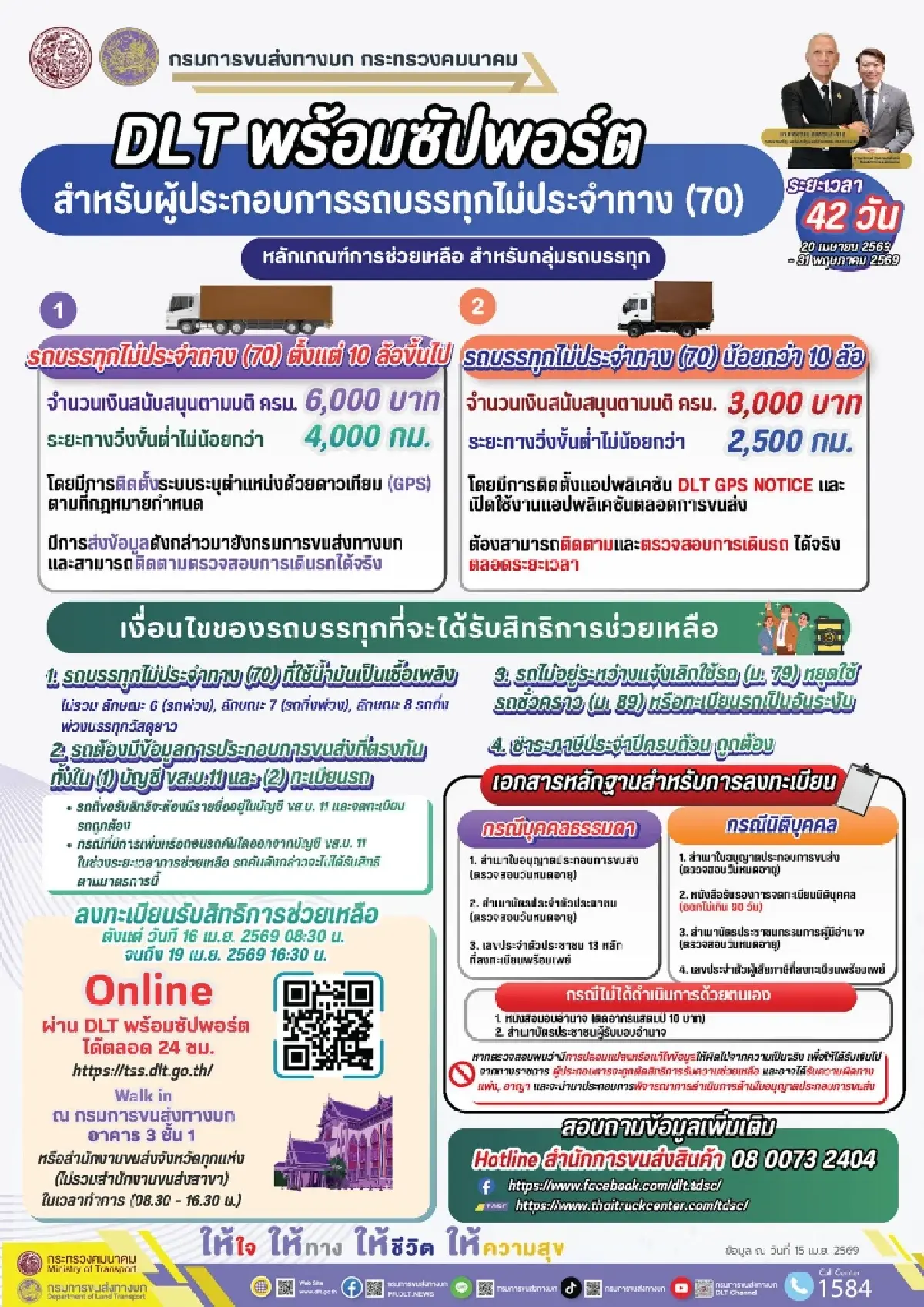 วันสุดท้าย ปิดระบบ DLT ลงทะเบียนรับเงิน 6000 บ. ช่วยเหลือน้ำมันแพง