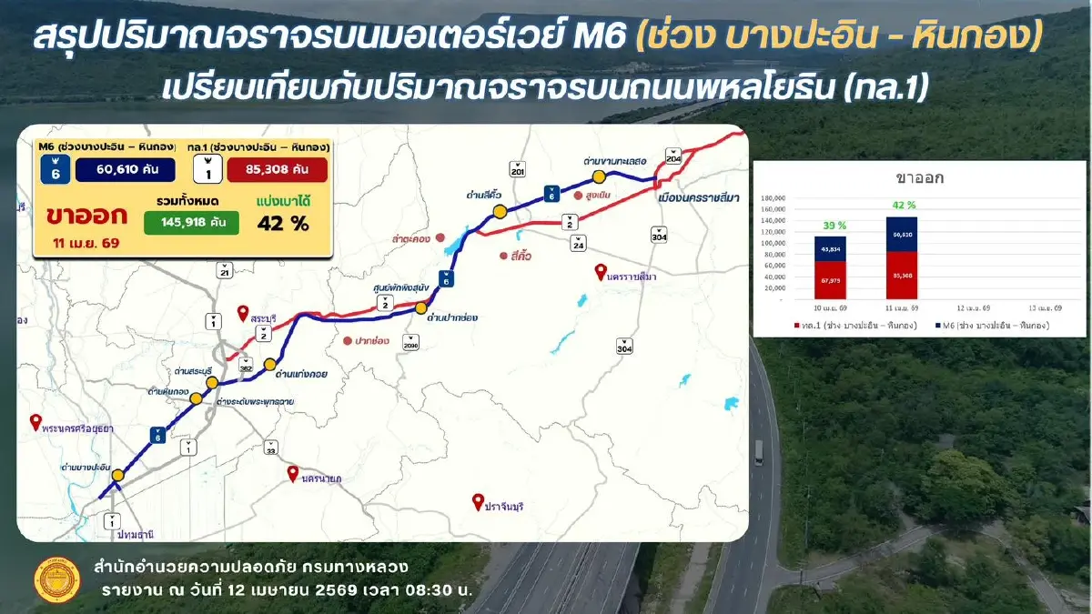 ถึงบ้านหมดแล้ว สงกรานต์ 2569 ถนนมิตรภาพ - M6 วิ่งได้ยาวไป ถนนโล่ง