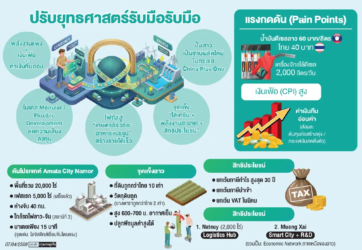 ‘อมตะ’ ปรับเกมลงทุนลาว รับภูมิรัฐศาสตร์ ชู ‘เกษตร-ดาต้าเซ็นเตอร์’ ฮับเชื่อมจีน