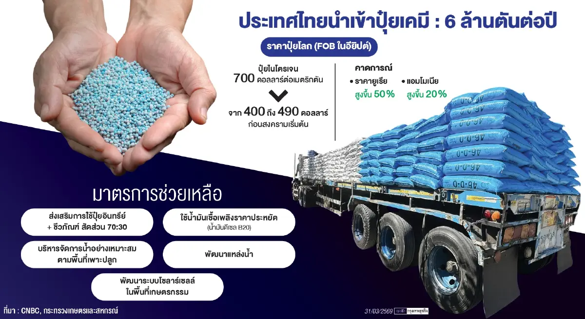 แผนภาคเกษตรรับมือสงครามดันราคาปุ๋ยทั่วโลกพุ่งเกือบเท่าตัว-เฟ้นกลุ่มเปราะบางช่วยตรงจุด