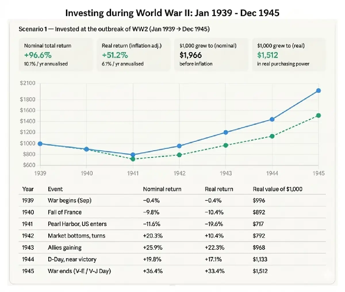 ผลตอบแทนการลงทุนในหุ้นช่วง 100 ปีที่ผ่านมา