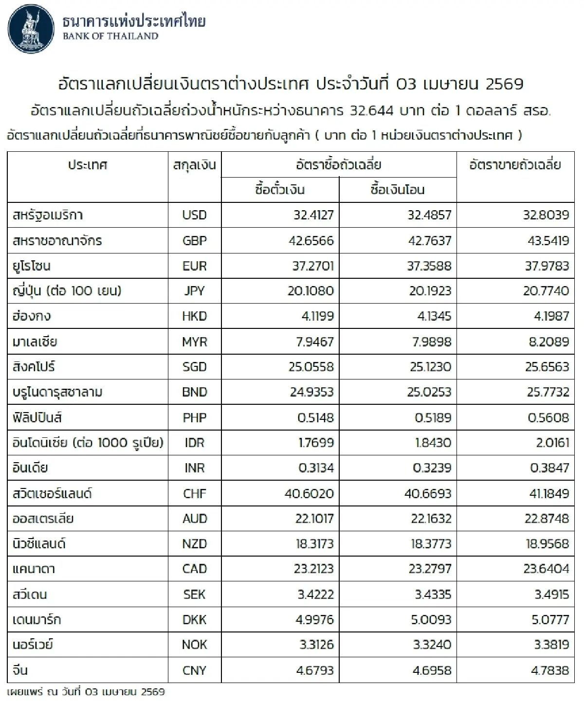 (ธปท.) อัตราแลกเปลี่ยนเงินตราต่างประเทศ ประจำวันที่ 3 เมษายน 2569