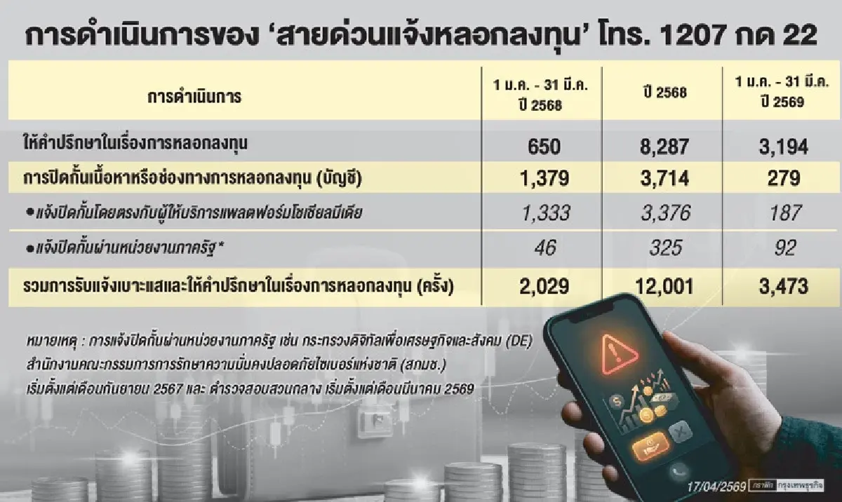 ส่องสถิติ ก.ล.ต. ไตรมาสแรกปีนี้  โชว์ยอดปรึกษาหลอกลงทุนพุ่ง400%