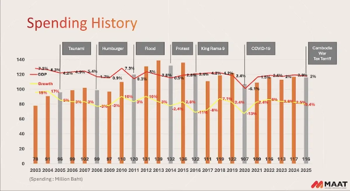 3 ฉากทัศน์ สื่อ-โฆษณาปี 69 ใต้เงาสู้รบตะวันออกกลาง ส่อง 2 เดือนแรก อำพลฟูดส์ เปย์งบเพิ่ม 11,979%