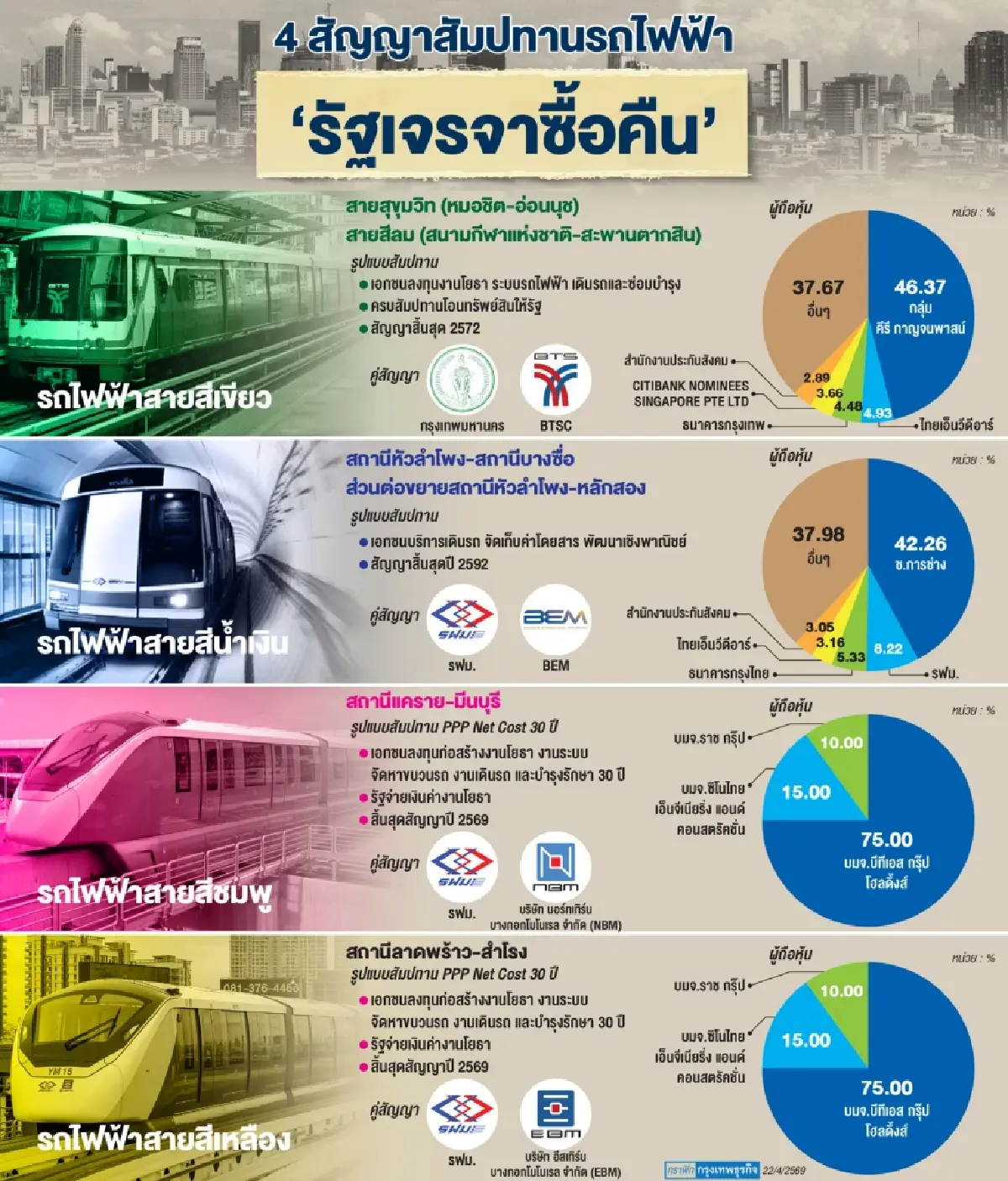 กรรมสิทธิ์เดียว 'รถไฟฟ้า' รัฐซื้อคืน 4 สาย  BTS มั่นใจข้อตกลง 'วิน-วิน'