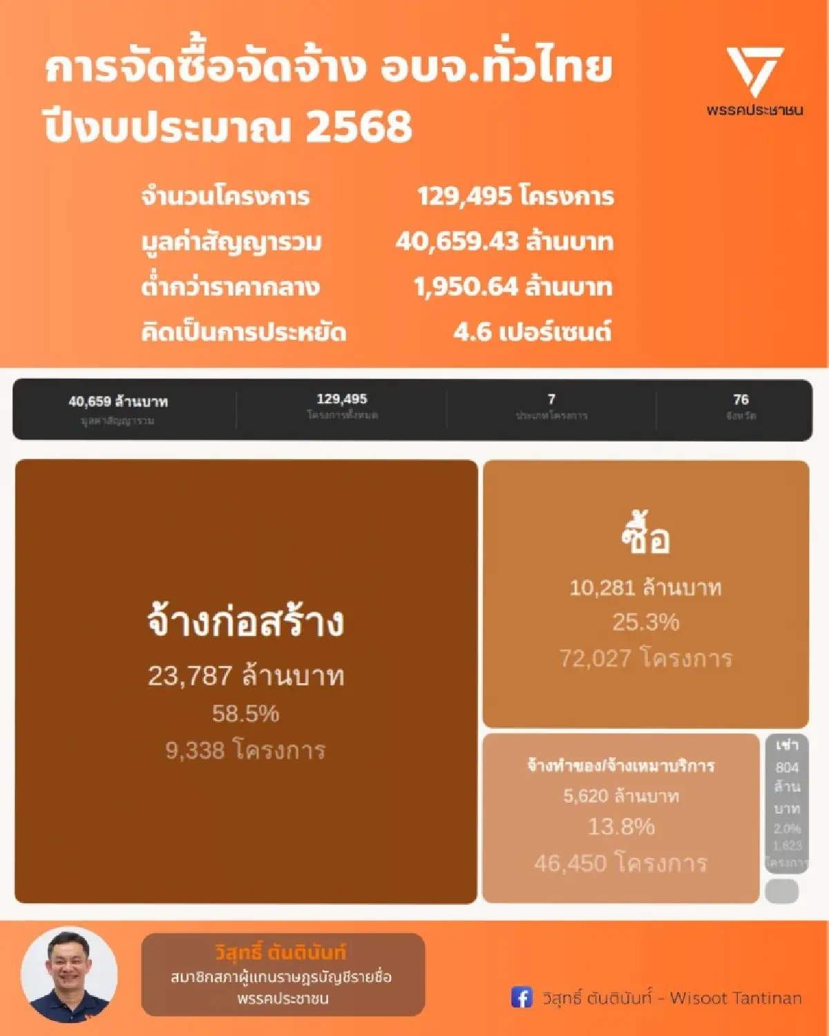 ปชน.แฉงบจัดจ้าง อบจ.ทั่วไทย 4 หมื่นล. 3 จังหวัดใช้เจาะจงเกิน 80%