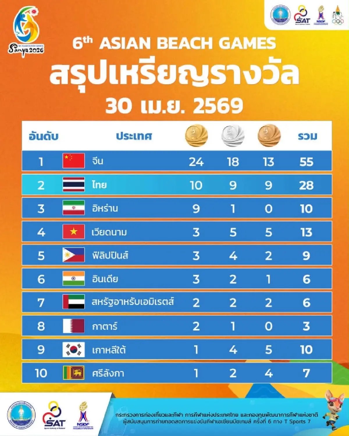 สรุปเหรียญทองเอเชียนบีช เกมส์ 2026 ไทยผงาดอันดับ 2 รัฐอัดฉีด 32 ล้าน