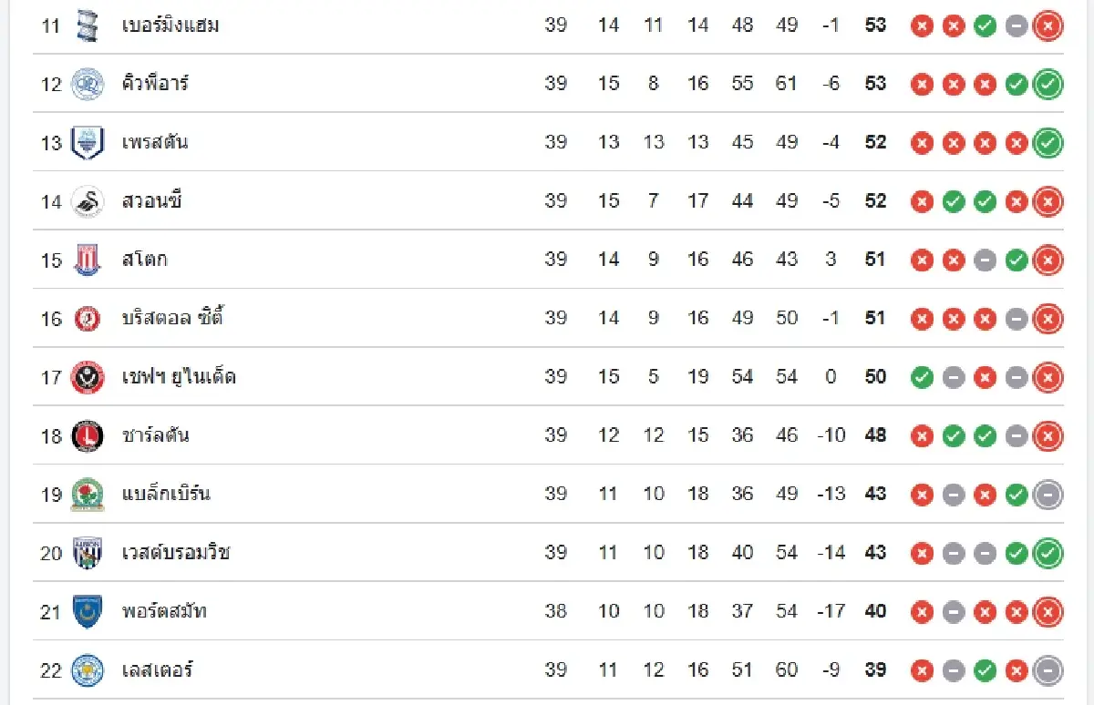ดูบอลสด 'เลสเตอร์ ซิตี้ พบ เปรสตัน นอร์ธเอนด์' แชมเปี้ยนชิพ อังกฤษ
