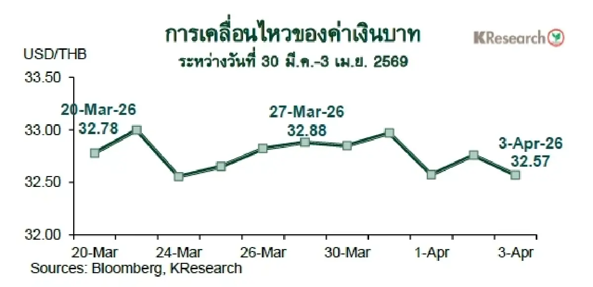 MONEY AND STOCK MARKET REVIEW วันที่ 30 มี.ค.-3 เม.ย. 2569