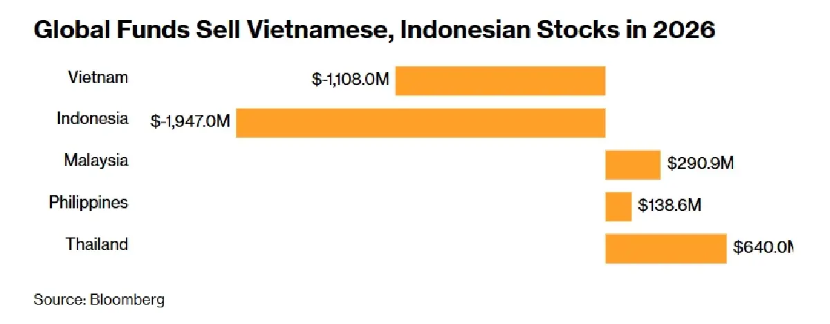เวียดนามงัดแผนตั้ง 'กองทุนพยุงหุ้น' สกัดต่างชาติเทขาย ฉุดตลาดแย่สุดในเอเชีย
