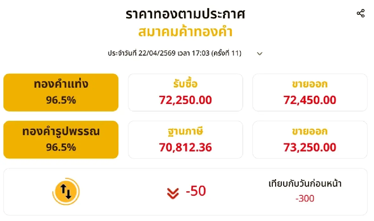 ราคาทองวันนี้ (22 เม.ย.) ร่วงแรง 300 บาท เช็กราคาล่าสุด หลังปิดตลาด