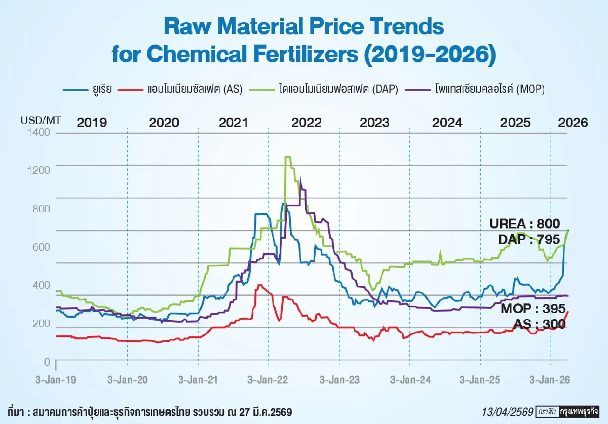 'ปุ๋ยวิกฤติ’ บีบไทยเร่งจัดหา  ก่อนเข้าฤดูเพาะปลูก พ.ค.นี้
