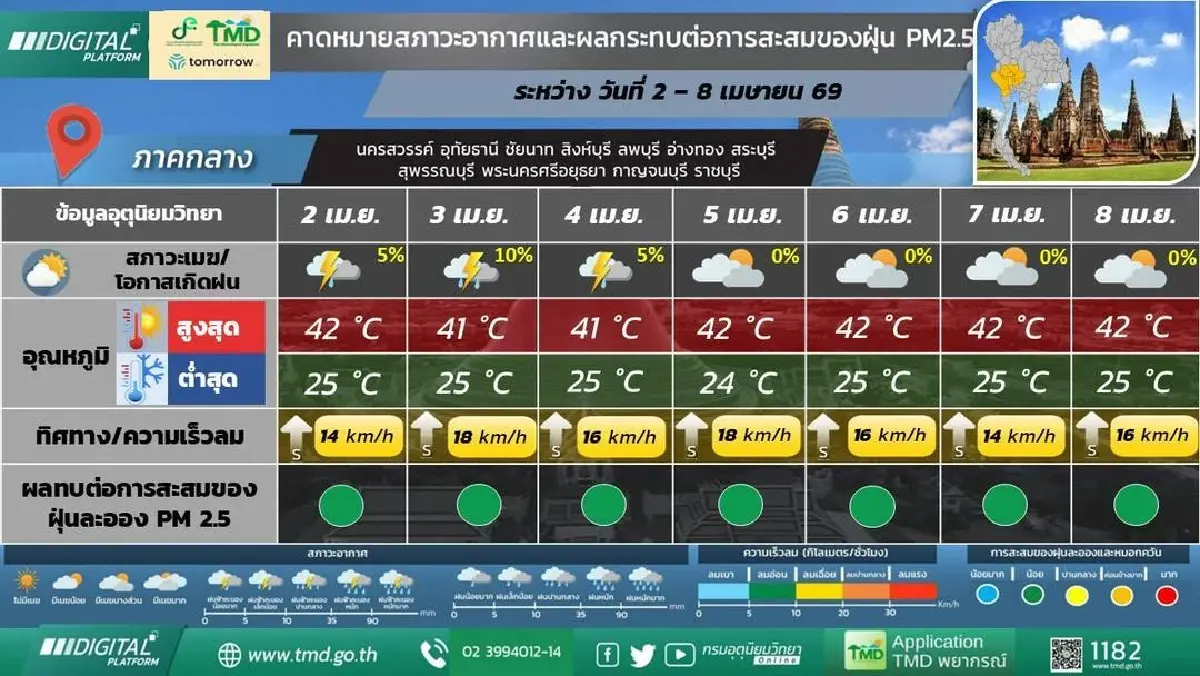 กรมอุตุ ประกาศ สุดสัปดาห์นี้ มีฝนระลอกใหม่ อากาศร้อนในตอนกลางวัน