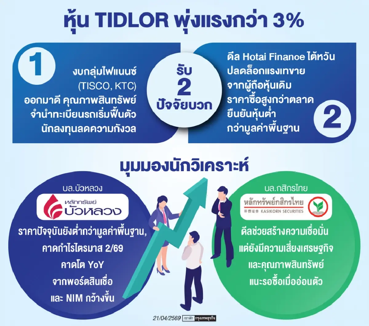‘เงินติดล้อ’ ราคาพุ่งแรง3% โบรกชี้รับทุนไต้หวันจ่อเสริมทัพ
