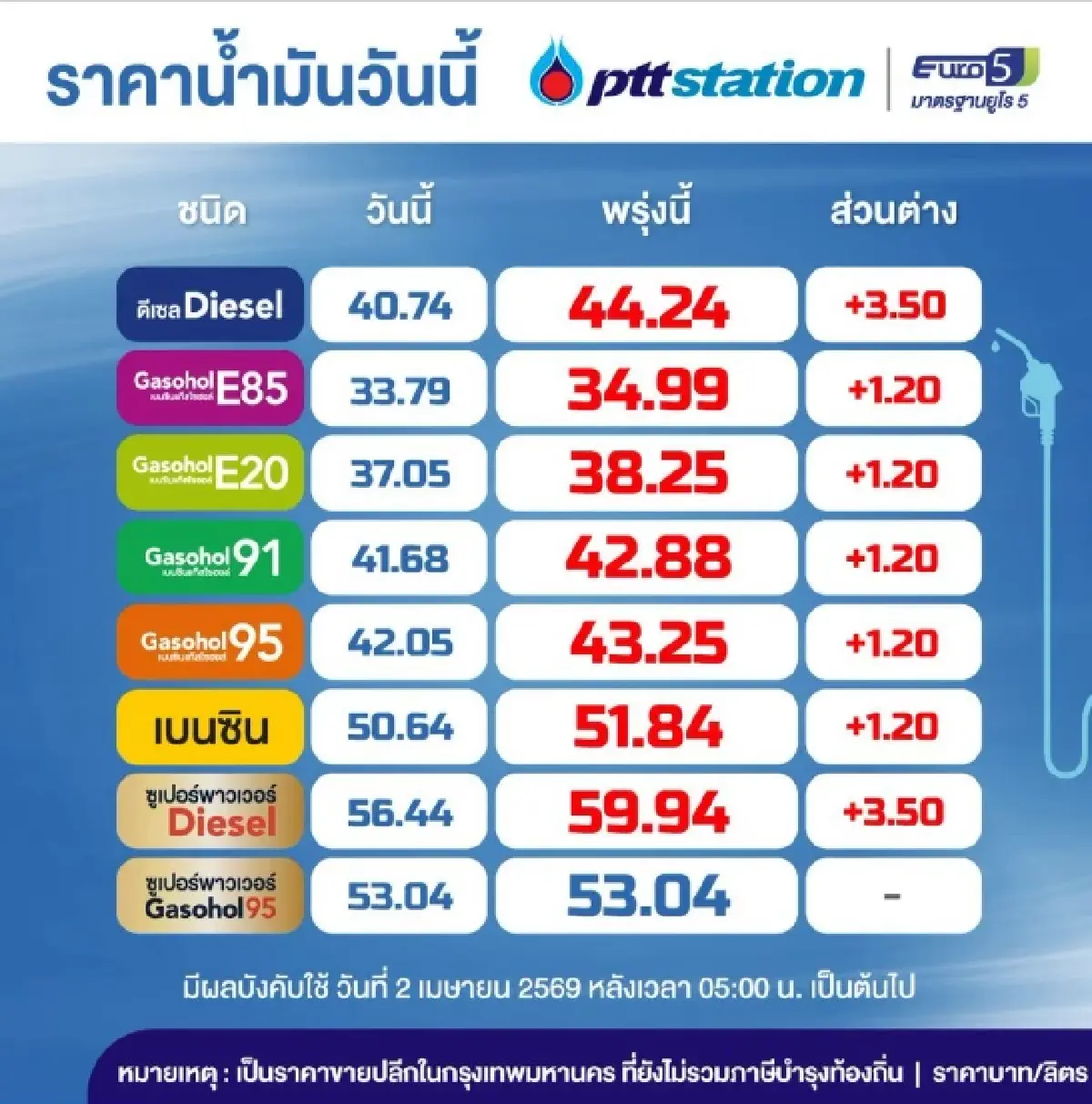 ราคาน้ำมันพรุ่งนี้ (2 เม.ย. 69) ราคาน้ำมันขึ้น เบนซิน +1.20 ดีเซล +3.50 บาท