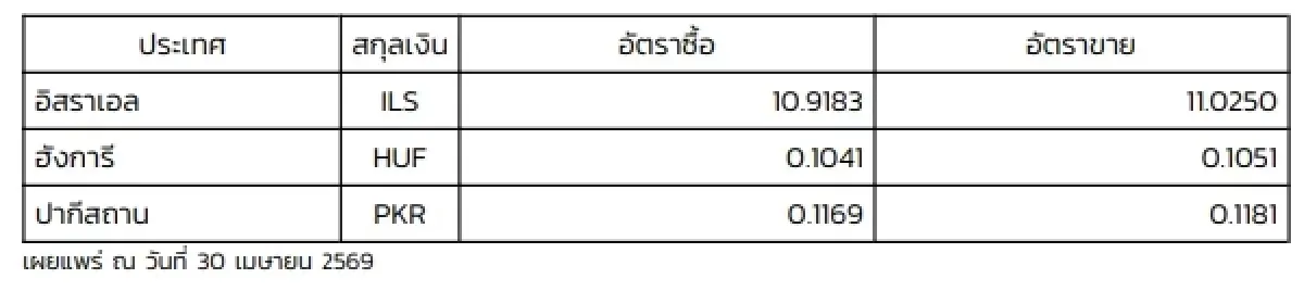 (ธปท.) อัตราแลกเปลี่ยนเงินตราต่างประเทศ ประจำวันที่ 30 เมษายน 2569