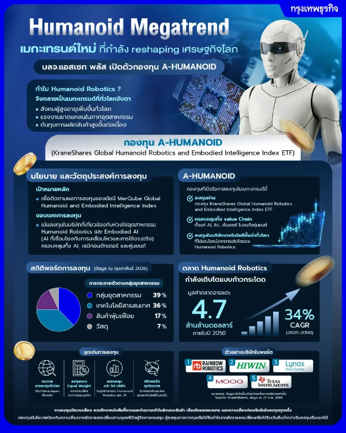 Humanoid Robotics พลิกเศรษฐกิจโลก บลจ.แอสเซท พลัส เปิดกองทุน A-HUMANOID รับเมกะเทรนด์
