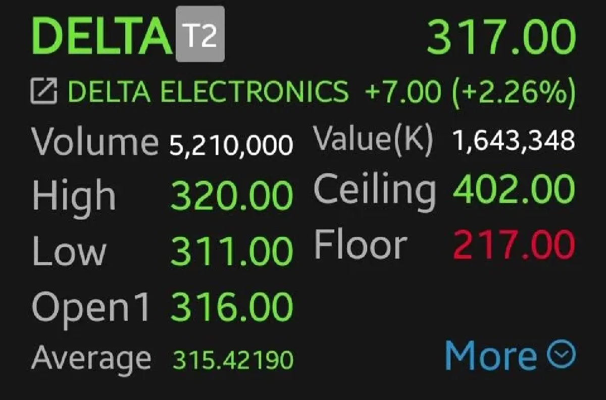 หุ้น DELTA บวก 2.26% หลังกำไร Q1/69 แกร่งเกินคาด โบรกเตือน เสี่ยงแรงขายทำกำไร
