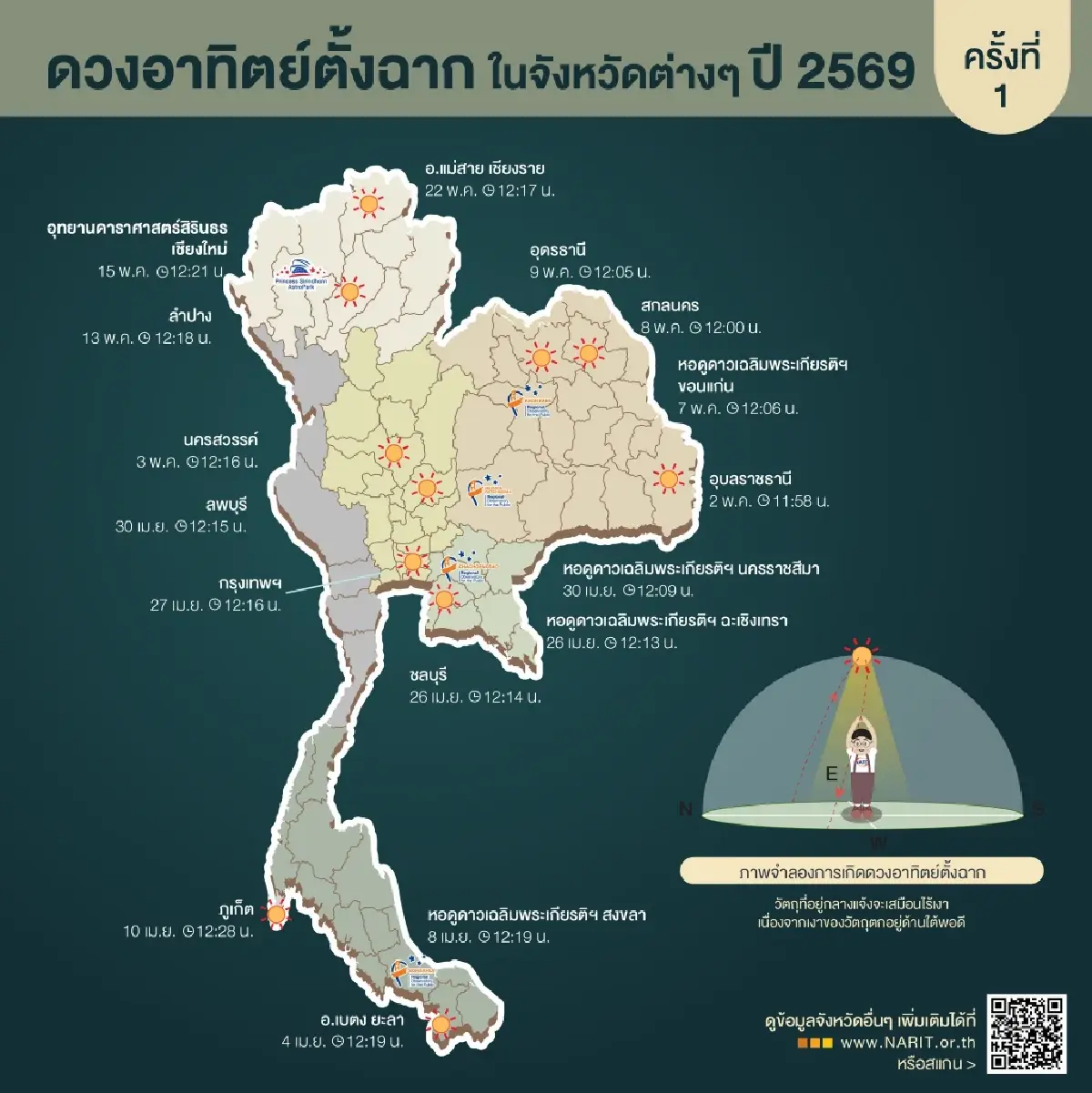 เตรียมไร้เงา ไทม์ไลน์วัน-เวลา ดวงอาทิตย์ตั้งฉาก 2569 ครบ 77 จังหวัด