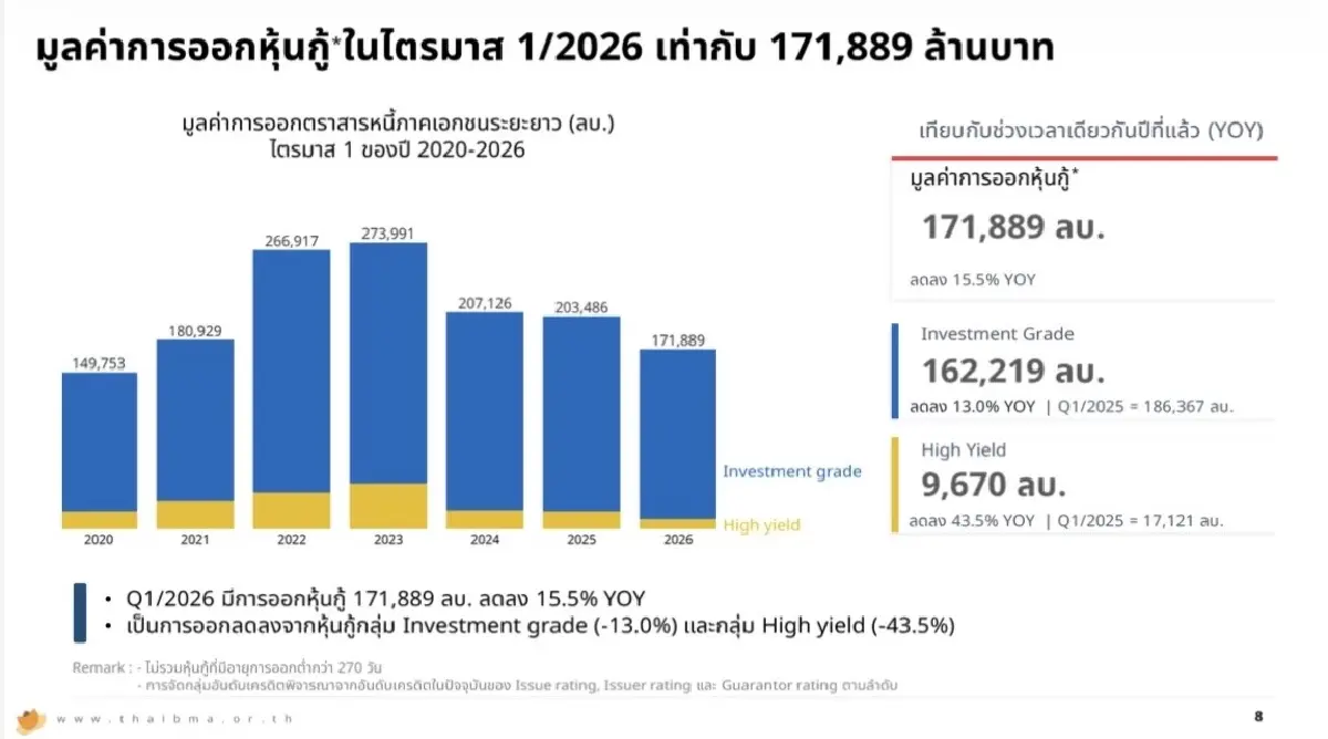 ‘เอกชน’เบรกออก‘หุ้นกู้’ครึ่งแรก ThaiBMA ชี้หากสงครามลากยาว