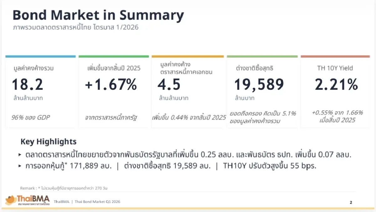 ‘เอกชน’เบรกออก‘หุ้นกู้’ครึ่งแรก ThaiBMA ชี้หากสงครามลากยาว