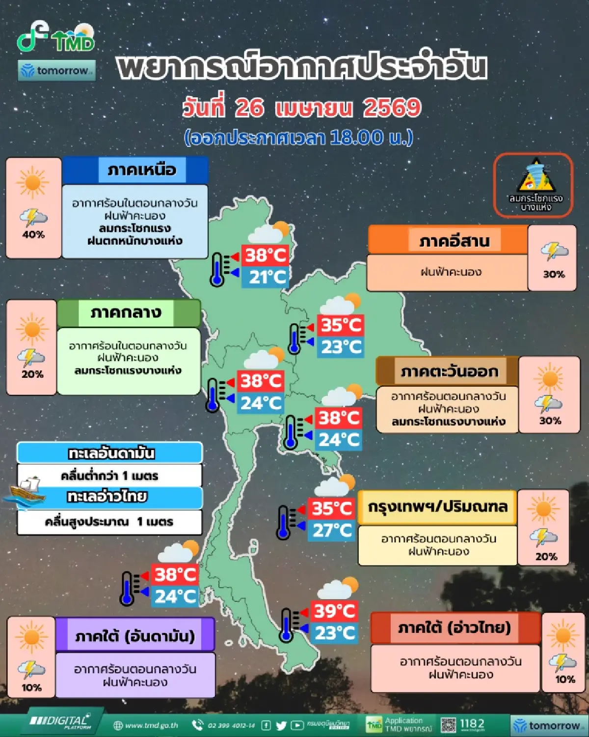 สภาพอากาศพรุ่งนี้ รับมืออากาศแปรปรวน ฝนฟ้าคะนองยังปกคลุมหลายภาค