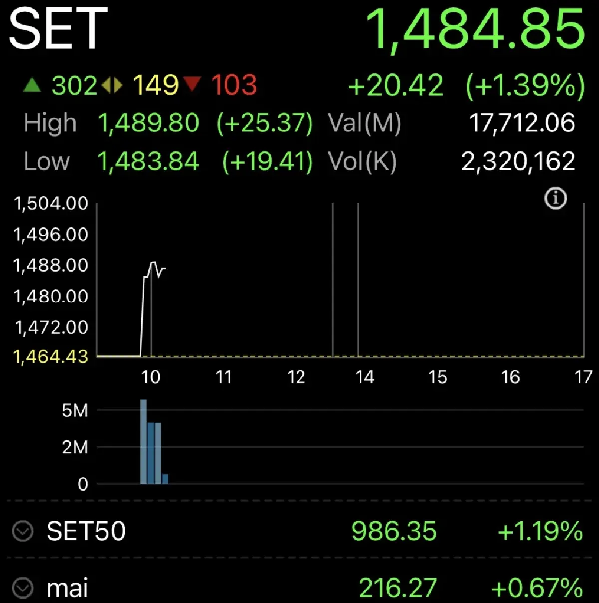 หุ้นไทยเปิดตลาดวันนี้ บวก 20.42 จุด หลังสหรัฐ-อิหร่าน พักรบ