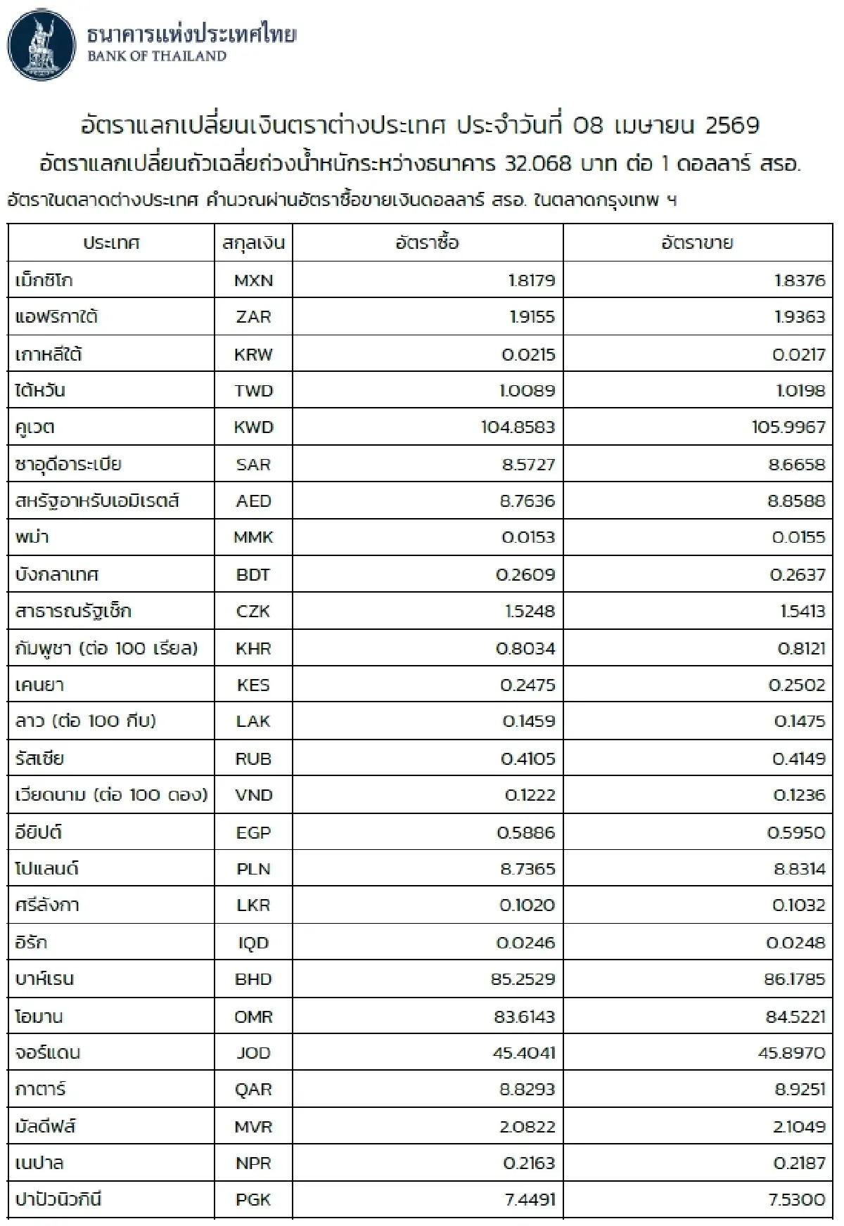 (ธปท.) อัตราแลกเปลี่ยนเงินตราต่างประเทศ ประจำวันที่ 8 เมษายน 2569