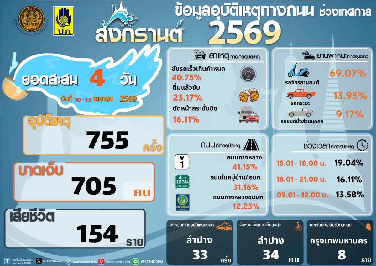 7 วันอันตราย สงกรานต์ 69 สะสม 4 วัน ดับแล้ว 154 ราย คุมเข้มวันครอบครัว