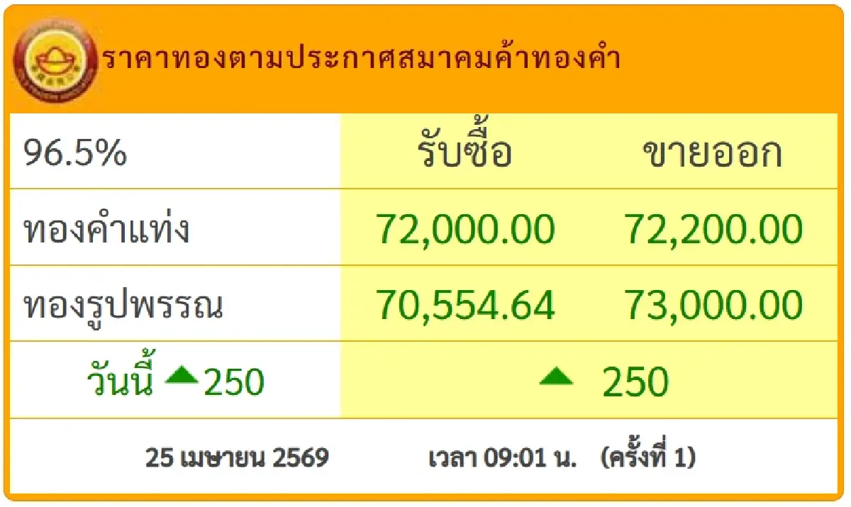 ราคาทองคำวันนี้ 25 เม.ย.69 ทองขึ้น +250 ดูทองแท่ง-รูปพรรณ ไปร้านทองด่วน