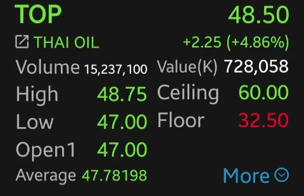 6 หุ้นโรงกลั่น-ปิโตรฯ กอดคอบวก IRPC-TOP พุ่งนำ 8.70% โบรกเผยเก็งกำไรรับงบ Q1/69 แกร่ง