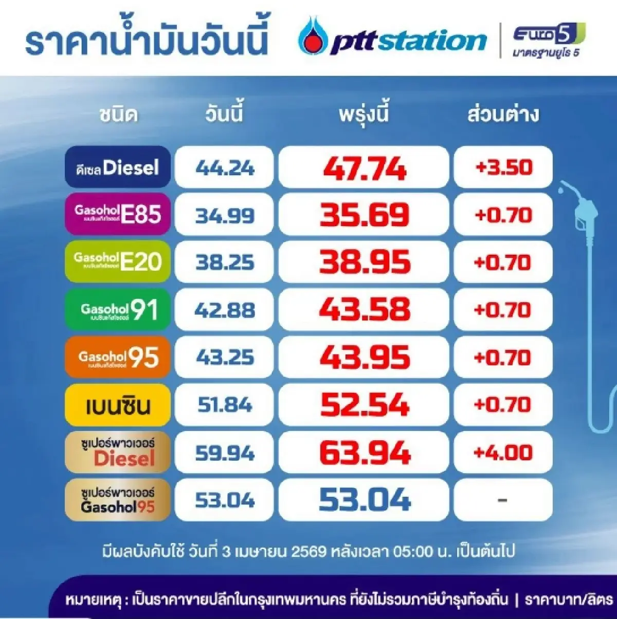 น้ำมันดีเซล ขึ้น 3.50 บาท ปตท. บางจาก อัปเดต ราคาน้ำมันพรุ่งนี้ (3 เม.ย. 69)