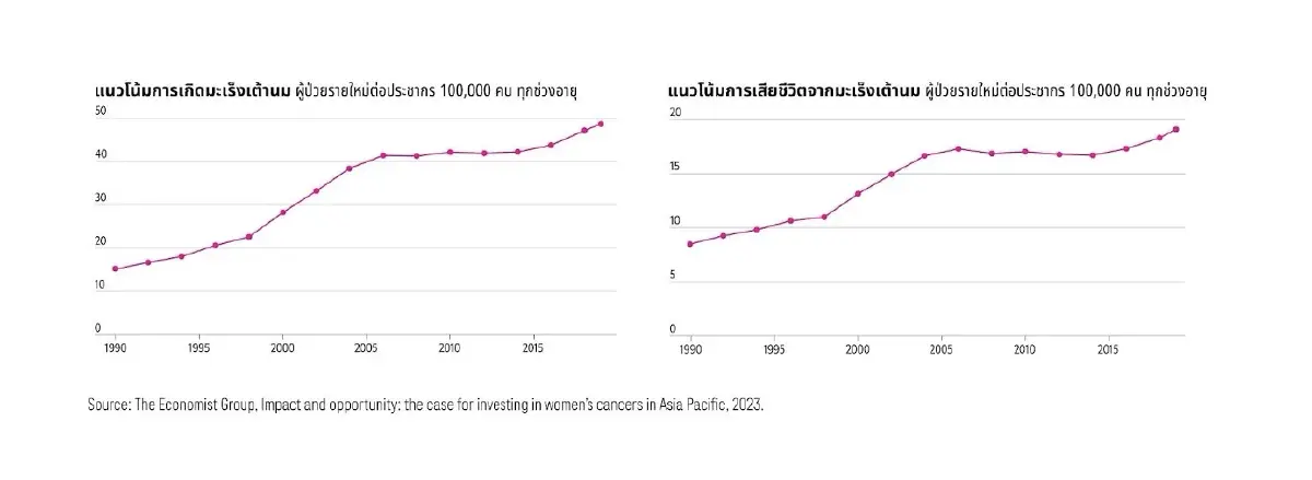 ผู้หญิงอายุน้อยในไทยเผชิญความเสี่ยงมะเร็งเต้านม และมะเร็งปากมดลูกเพิ่มขึ้นจริงหรือ?
