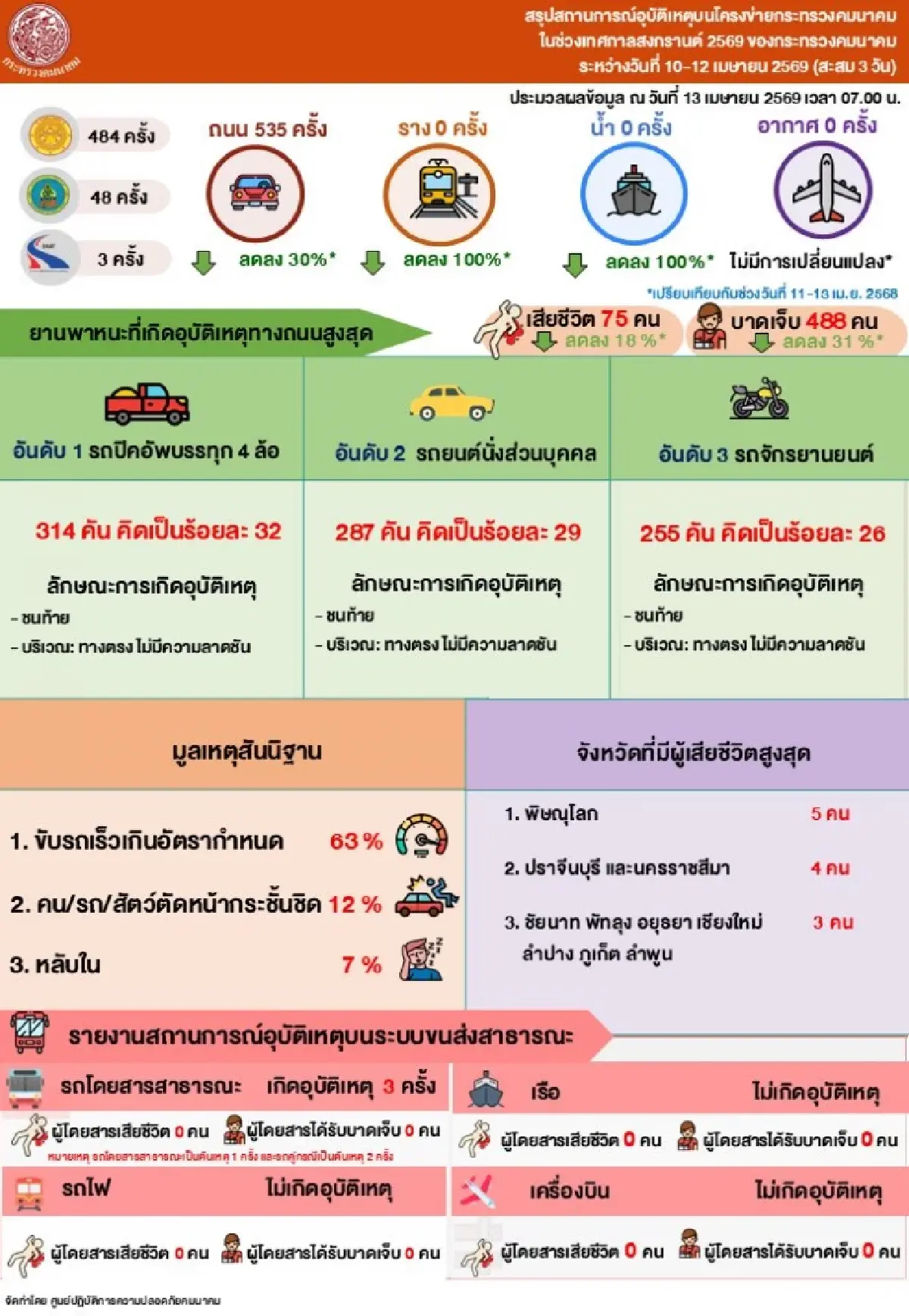 น้ำมันแพง เดินทางสงกรานต์ 2569 คนใช้ขนส่งสาธารณะกว่า 7.8 ล้านราย