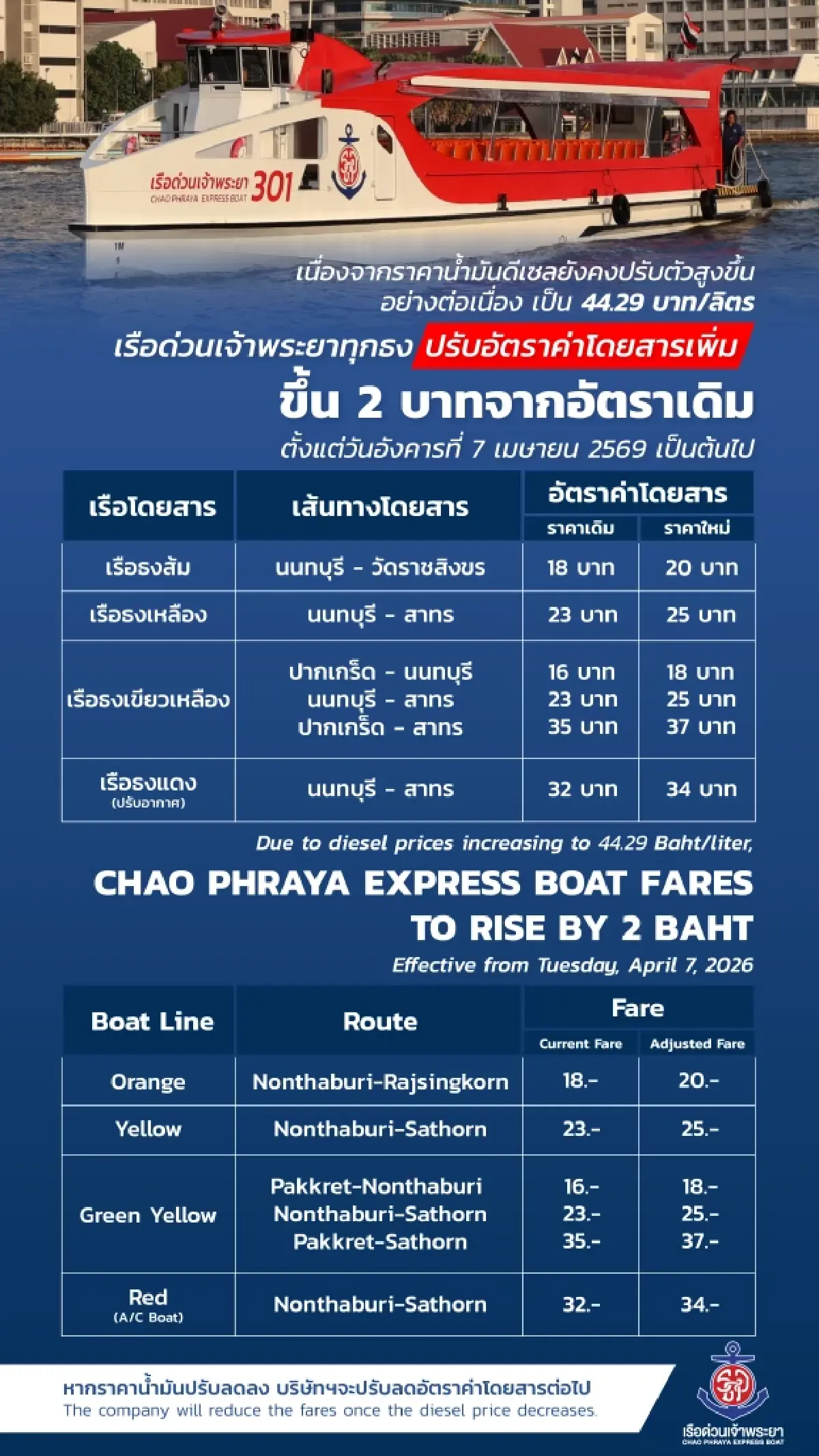 'เรือเจ้าพระยา - แสนแสบ' อั้นไม่ไหว ! ปรับค่าโดยสารอีก 2 บาท